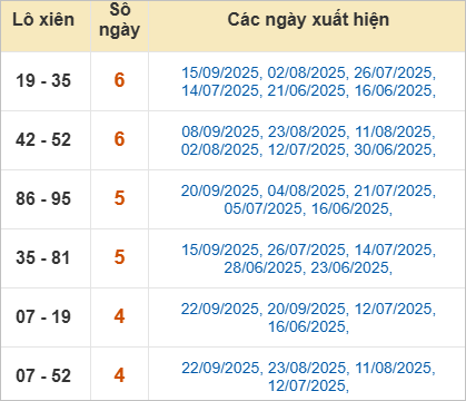 Thống kê lô xiên TP Hồ Chí Minh hay ra