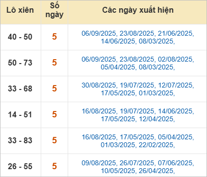 Thống kê lô xiên Hậu Giang ra nhiều