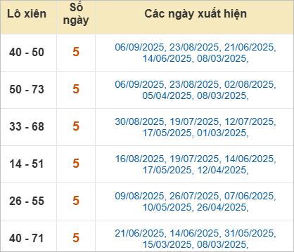 Thống kê lô xiên Hậu Giang ra nhiều