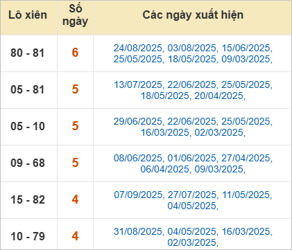 Bảng lô xiên Kiên Giang hay ra