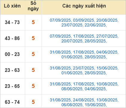 Thống kê lô xiên Khánh Hòa hay về