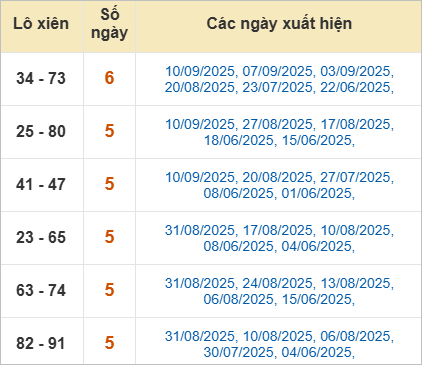 Thống kê lô xiên Khánh Hòa hay về