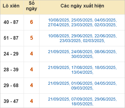 Thống kê lô tô xiên Kon Tum về nhiều