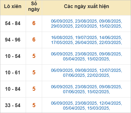 Bảng lô xiên Long An về nhiều