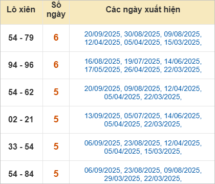 Bảng lô xiên Long An về nhiều