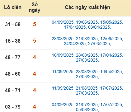 Thống kê lô xiên Quảng Bình hay ra