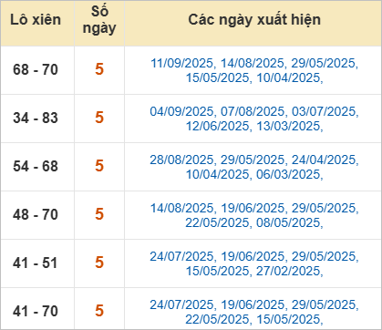 Thống kê loto xiên Quảng Trị ra nhiều
