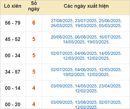 Thống kê lô xiên Sóc Trăng hay về