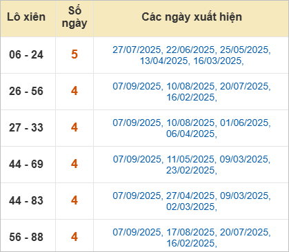 Thống kê lô xiên Tiền Giang hay về