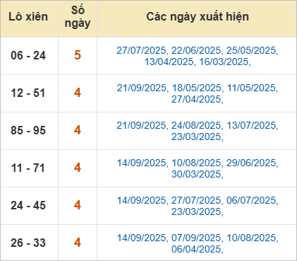 Thống kê lô xiên Tiền Giang hay về