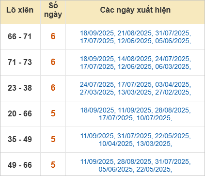 Thống kê lô xiên Tây Ninh hay ra