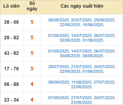 Bảng lô xiên Thừa Thiên Huế hay ra