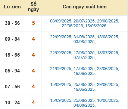Bảng lô xiên Thừa Thiên Huế hay ra