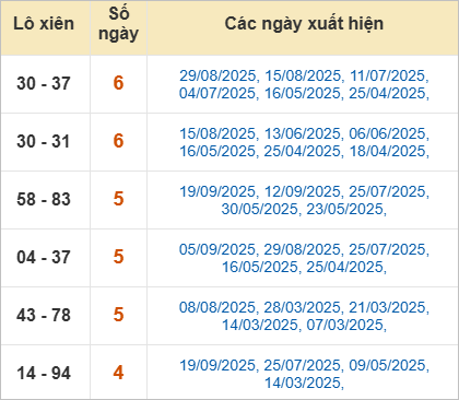 Thống kê lô tô xiên Trà Vinh ra nhiều