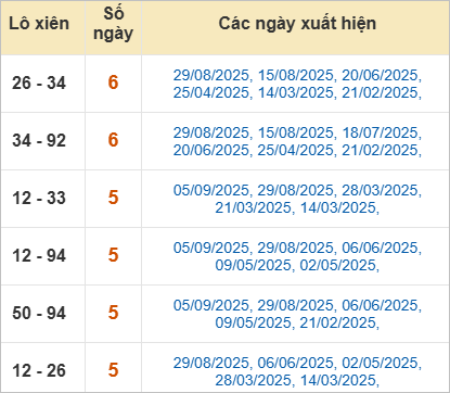 Thống kê lô xiên Vĩnh Long hay ra