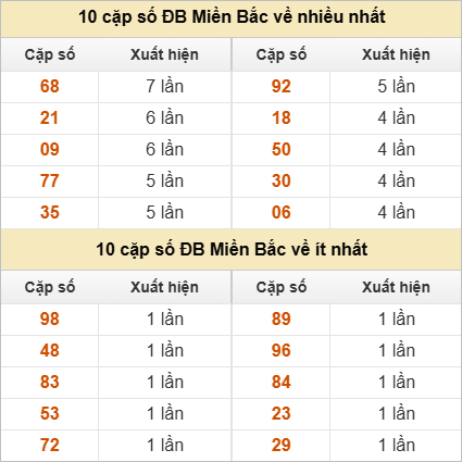 Thống kê 2 số cuối GĐB về nhiều nhất trong 30 tuần