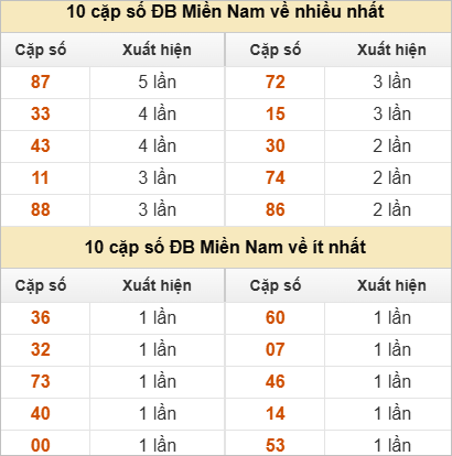 Hai số cuối giải đặc biệt về nhiều nhất và ít nhất