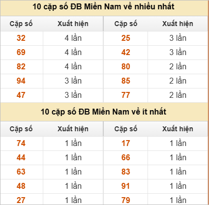 2 số cuối giải đặc biệt về nhiều nhất và ít nhất