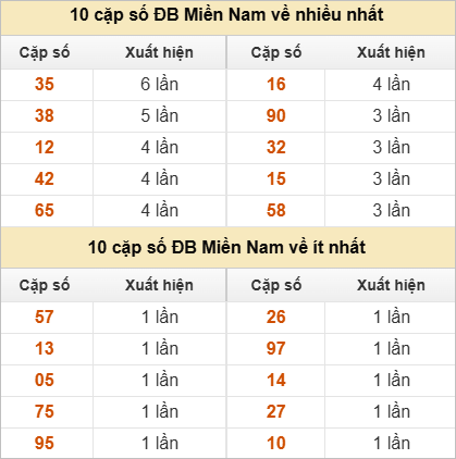 2 số cuối giải đặc biệt về nhiều nhất và ít nhất