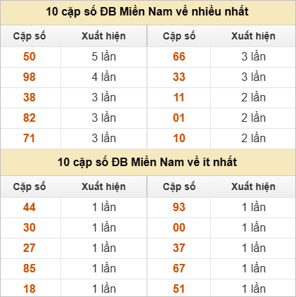 Hai số cuối giải đặc biệt về nhiều nhất và ít nhất