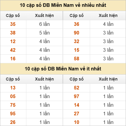 Hai số cuối giải đặc biệt về nhiều nhất và ít nhất