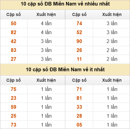 Hai số cuối giải đặc biệt về nhiều nhất và ít nhất