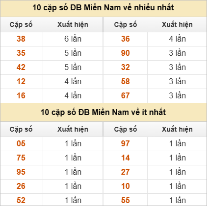 2 số cuối giải đặc biệt về nhiều nhất và ít nhất