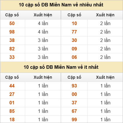 Hai số cuối giải đặc biệt về nhiều nhất và ít nhất