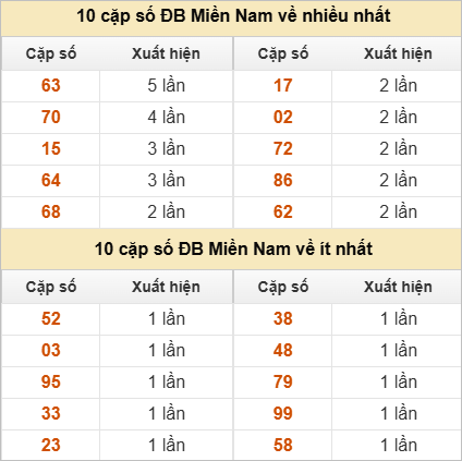 Đầu, đuôi GĐB lâu chưa về