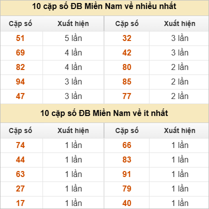 Hai số cuối giải đặc biệt về nhiều nhất và ít nhất
