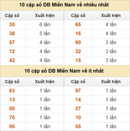 Hai số cuối giải đặc biệt về nhiều nhất và ít nhất