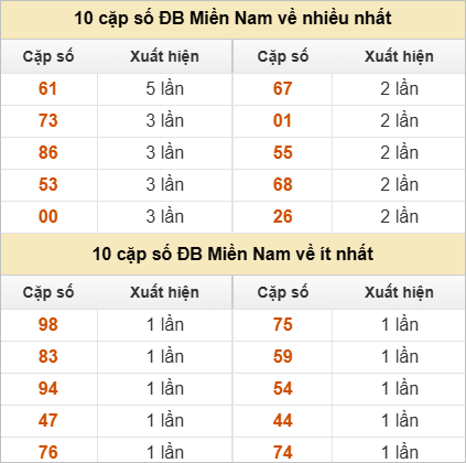 Hai số cuối giải đặc biệt ra nhiều nhất và ít nhất
