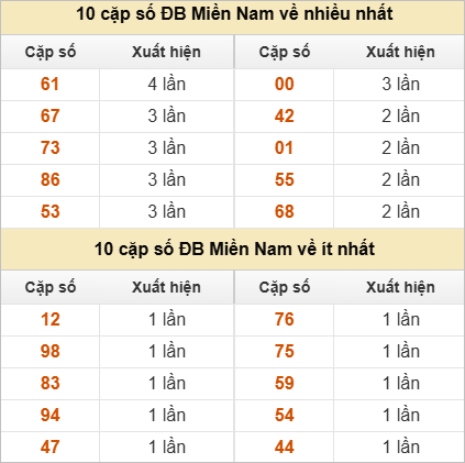 2 số cuối giải đặc biệt về nhiều nhất, ít nhất