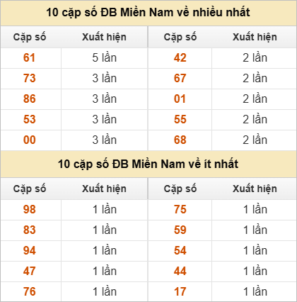 2 số cuối giải đặc biệt về nhiều nhất, ít nhất