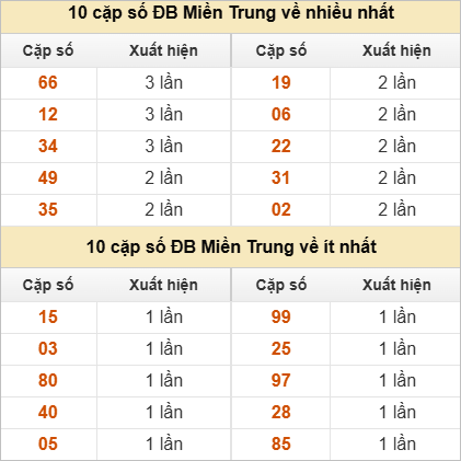 2 số cuối giải đặc biệt về nhiều nhất - ít nhất