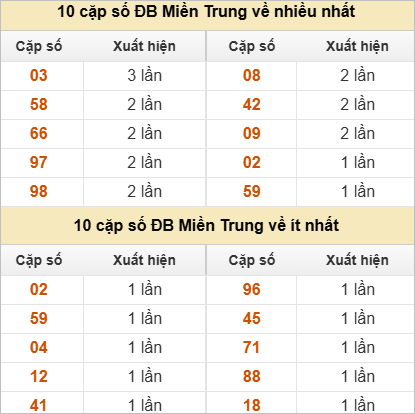 Hai số cuối giải đặc biệt về nhiều nhất và ít nhất