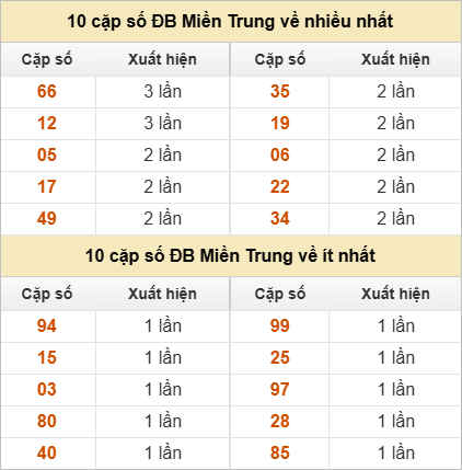 2 số cuối giải đặc biệt về nhiều nhất - ít nhất