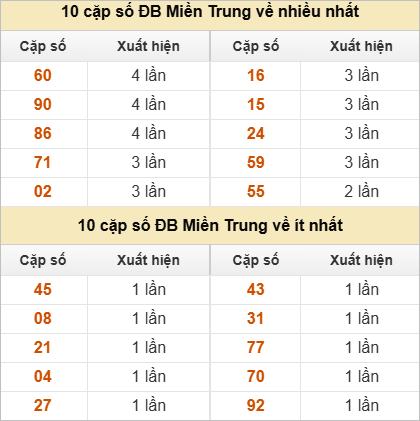 Hai số cuối giải đặc biệt về nhiều nhất và ít nhất