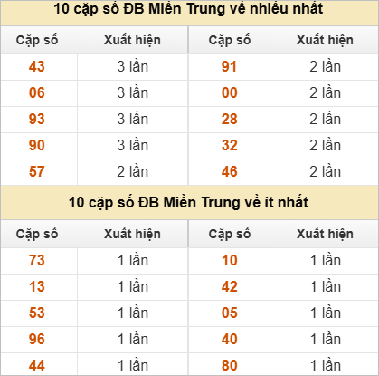Hai số cuối giải đặc biệt về nhiều nhất và ít nhất