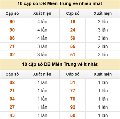 Hai số cuối giải đặc biệt về nhiều nhất và ít nhất
