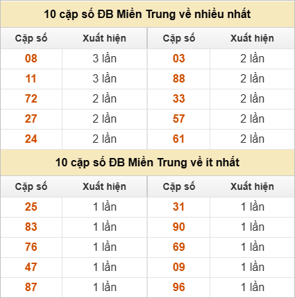 Hai số cuối đặc biệt về nhiều nhất và ít nhất