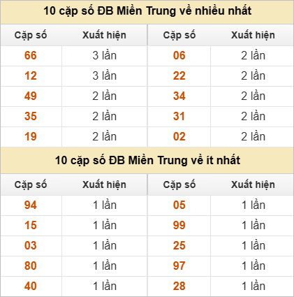 2 số cuối giải đặc biệt về nhiều nhất - ít nhất