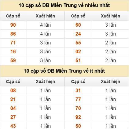 Hai số cuối giải đặc biệt về nhiều nhất và ít nhất