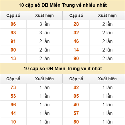Hai số cuối giải đặc biệt về nhiều nhất và ít nhất