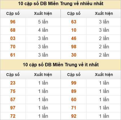 Hai số cuối giải đặc biệt về nhiều nhất và ít nhất