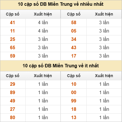 Hai số cuối giải đặc biệt về nhiều nhất và ít nhất