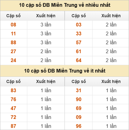 Hai số cuối giải đặc biệt về nhiều nhất và ít nhất