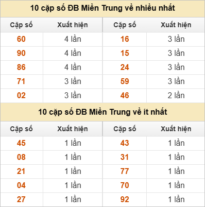 Hai số cuối giải đặc biệt về nhiều nhất và ít nhất