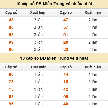 Hai số cuối giải đặc biệt về nhiều nhất và ít nhất