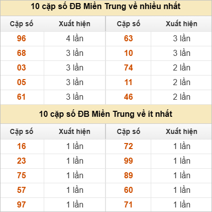 Hai số cuối giải đặc biệt về nhiều nhất và ít nhất